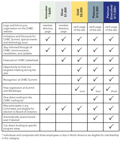 Membership Levels & Benefits .